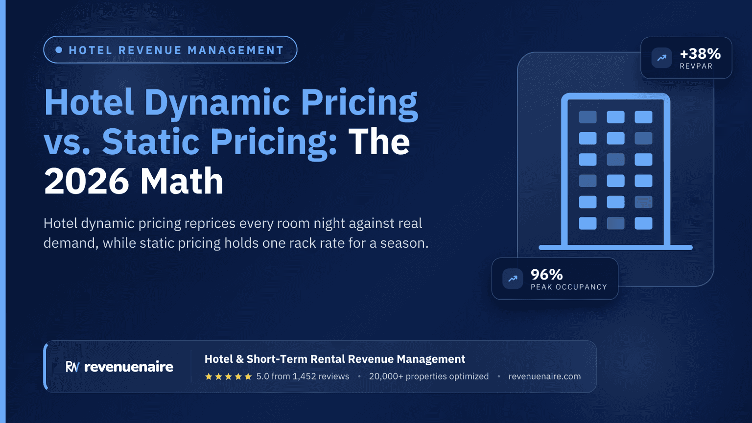 Hotel Dynamic Pricing vs. Static Pricing: The 2026 Math