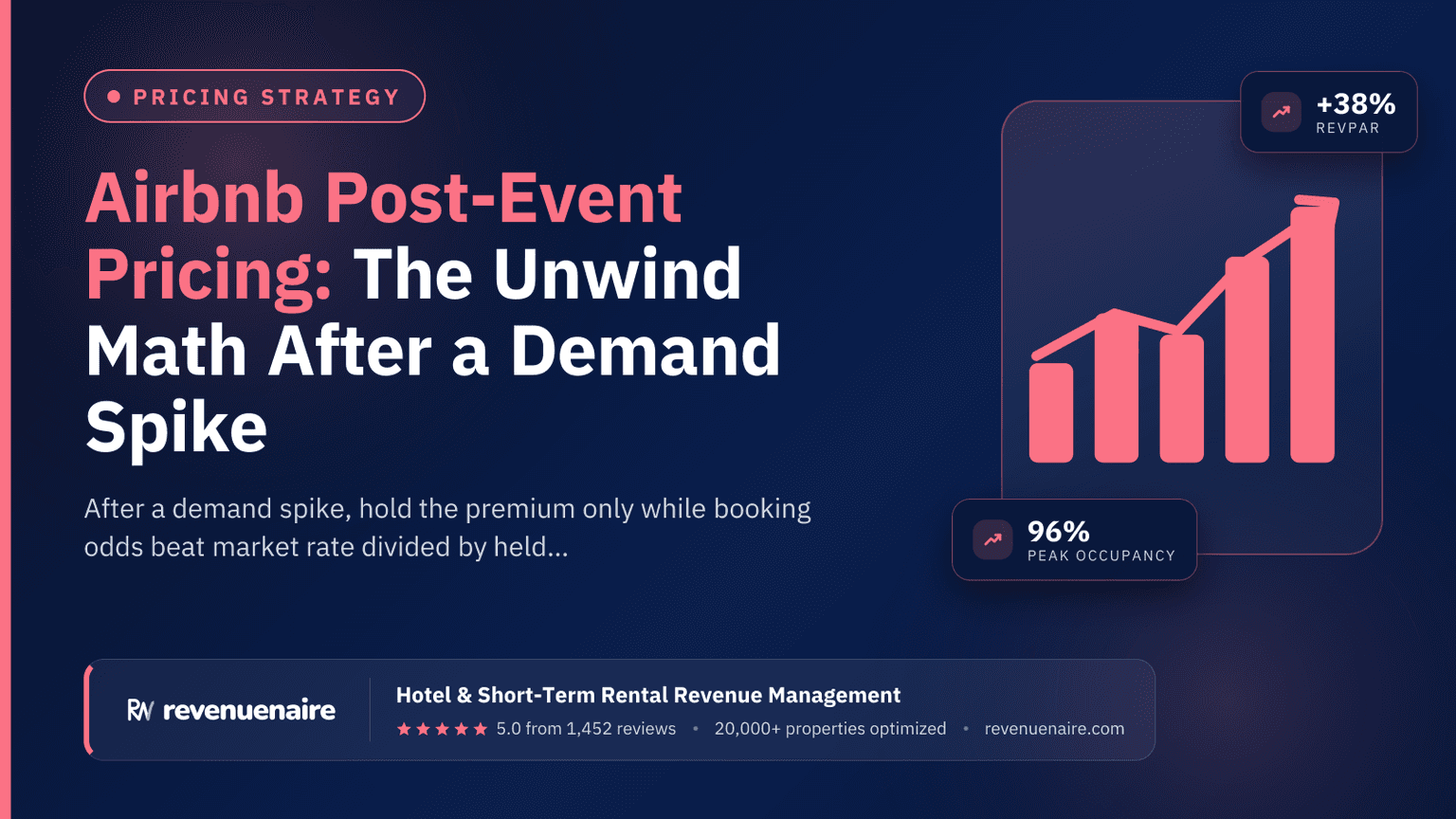 Airbnb Post-Event Pricing: The Unwind Math After a Demand Spike