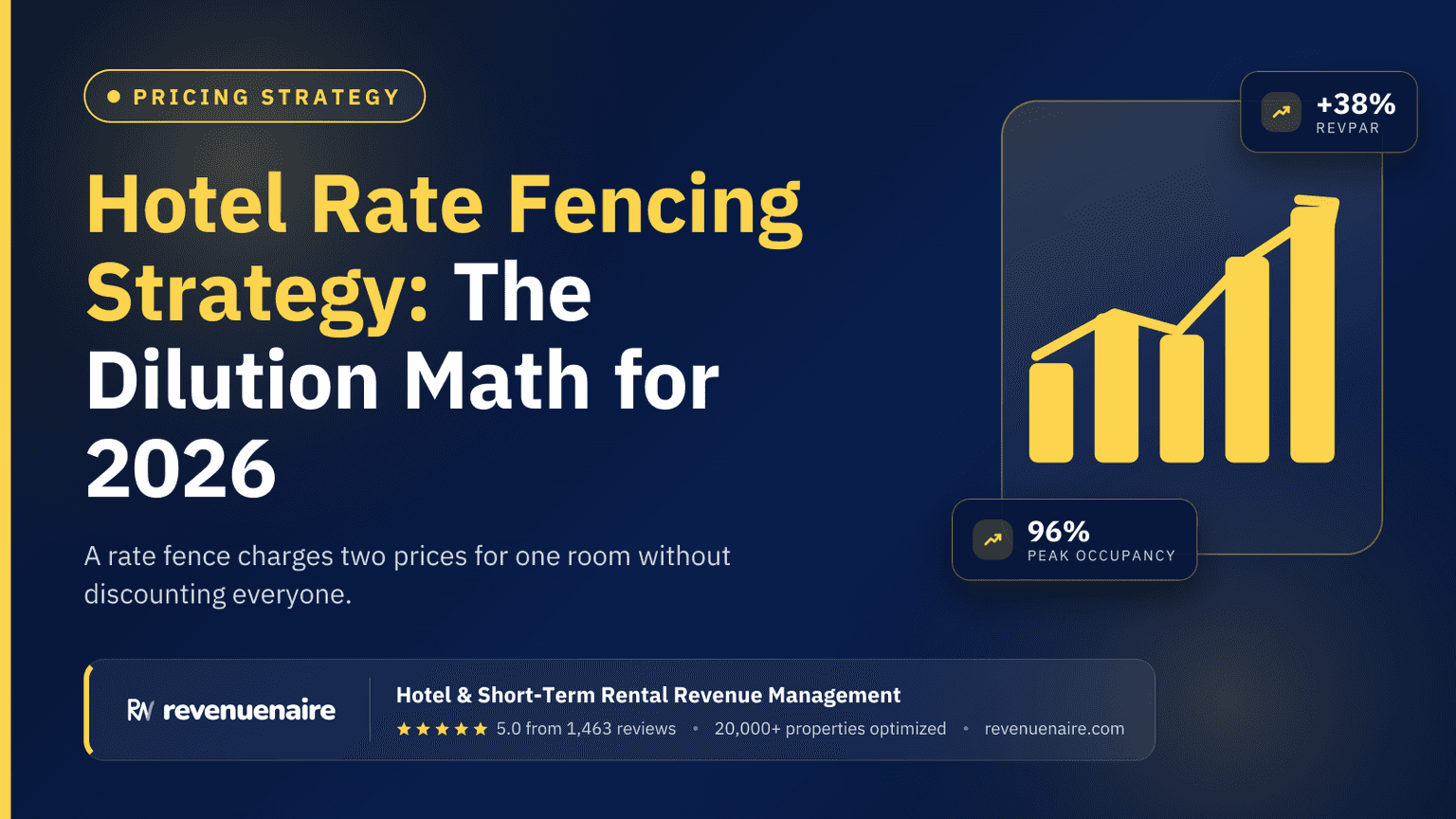 Hotel Rate Fencing Strategy: The Dilution Math for 2026