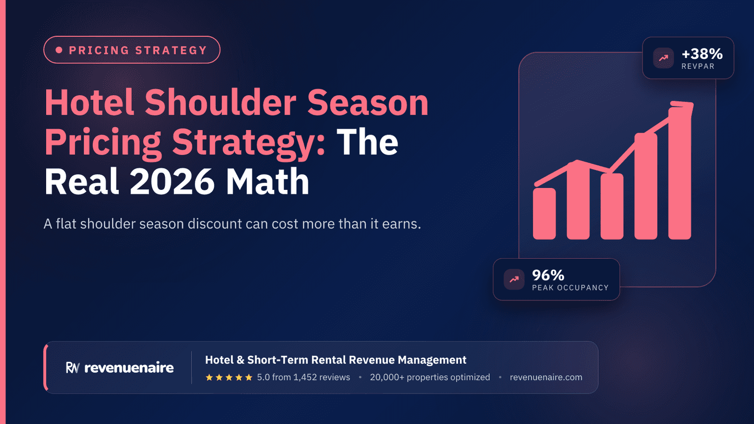 Hotel Shoulder Season Pricing Strategy: The Real 2026 Math