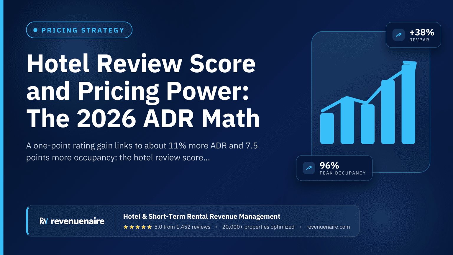 Hotel Review Score and Pricing Power: The 2026 ADR Math