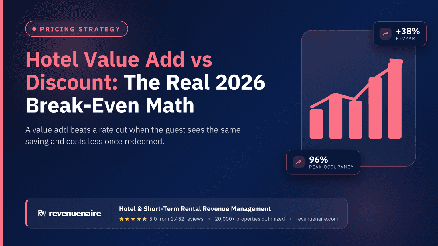 Hotel Value Add vs Discount: The Real 2026 Break-Even Math