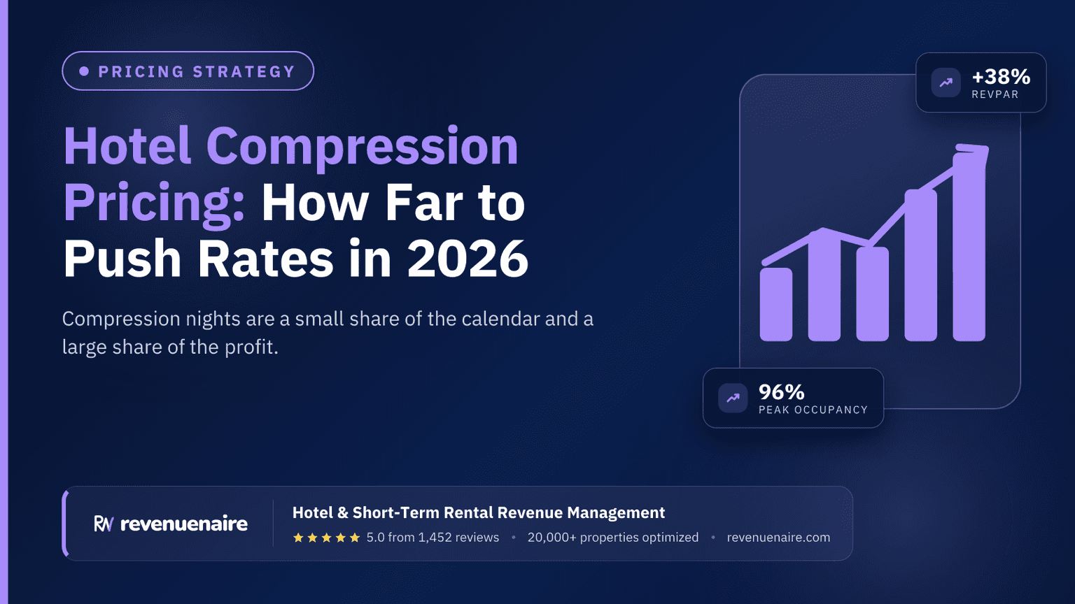 Hotel Compression Pricing: How Far to Push Rates in 2026