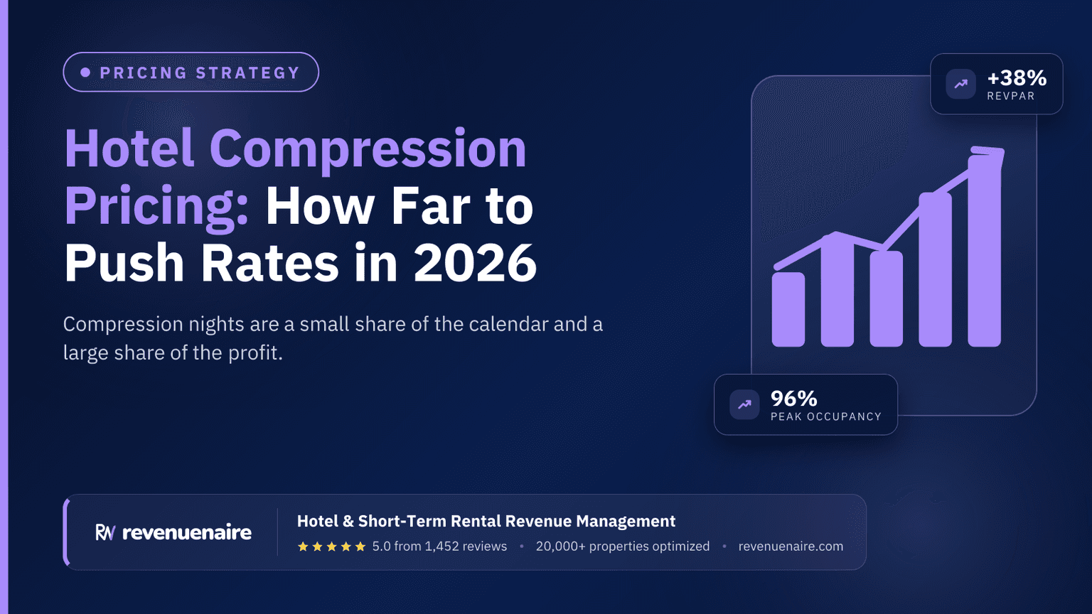 Hotel Compression Pricing: How Far to Push Rates in 2026