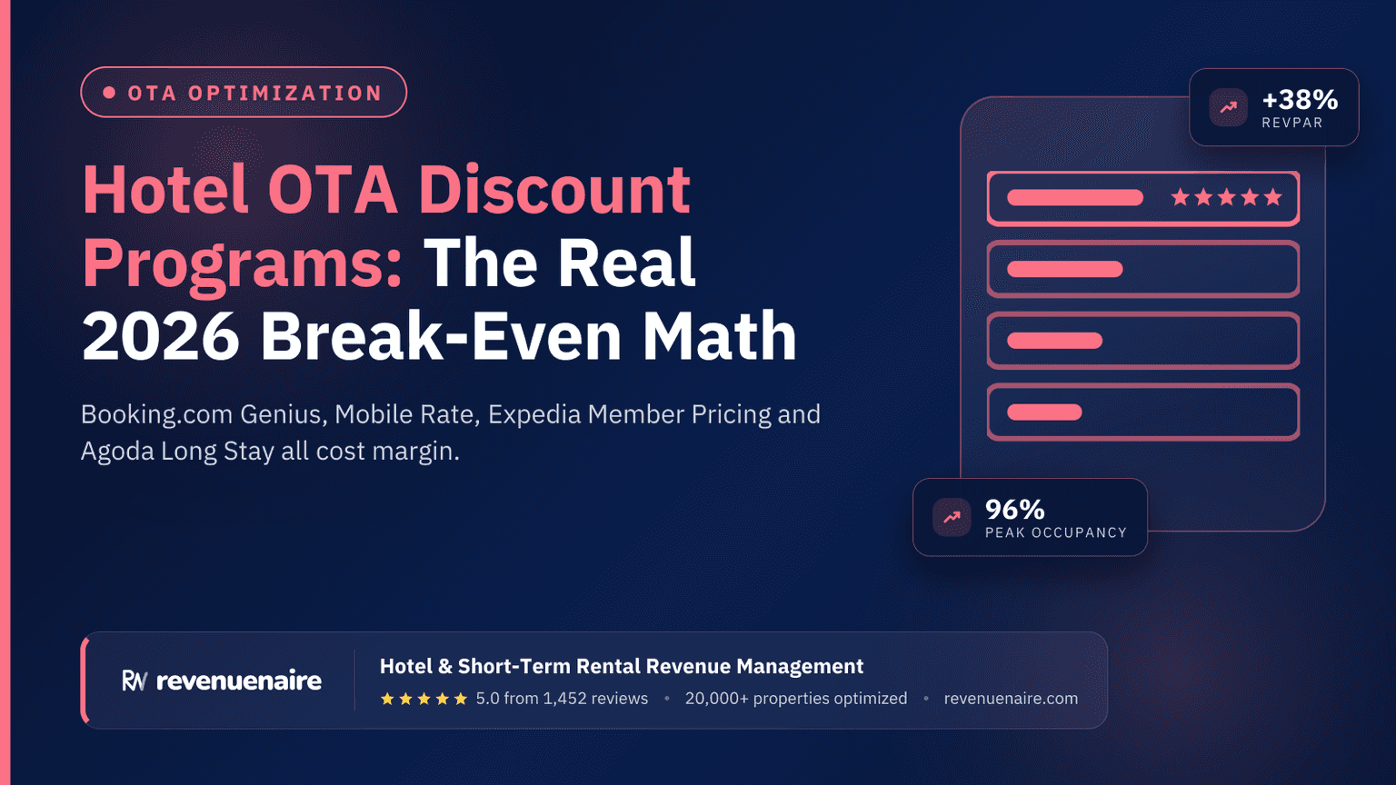 Hotel OTA Discount Programs: The Real 2026 Break-Even Math