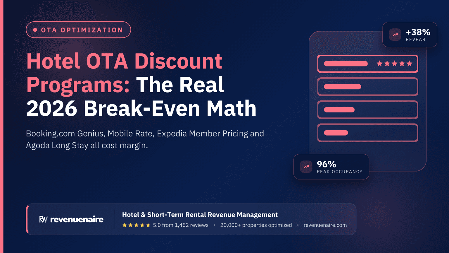 Hotel OTA Discount Programs: The Real 2026 Break-Even Math