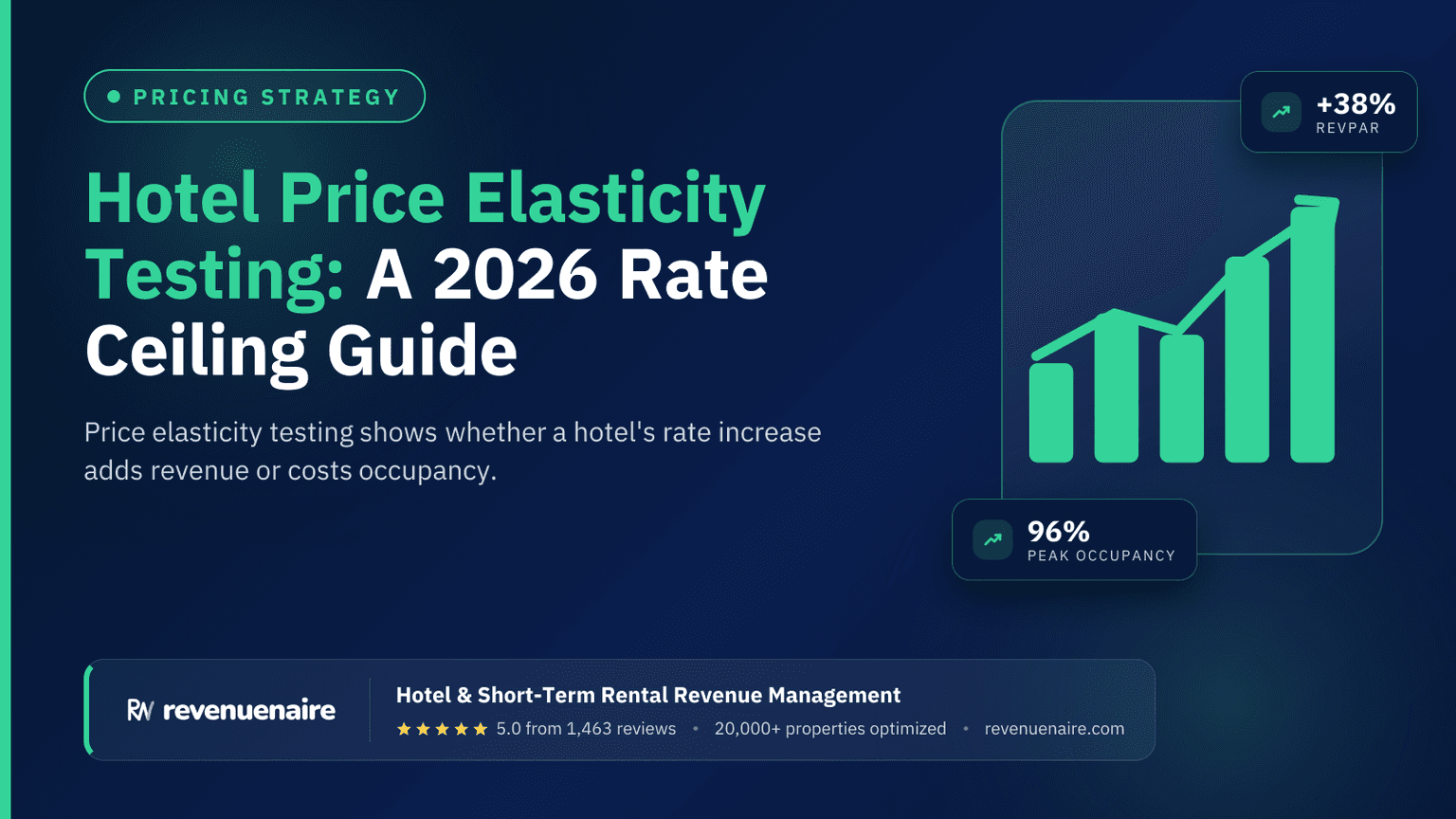 Hotel Price Elasticity Testing: A 2026 Rate Ceiling Guide
