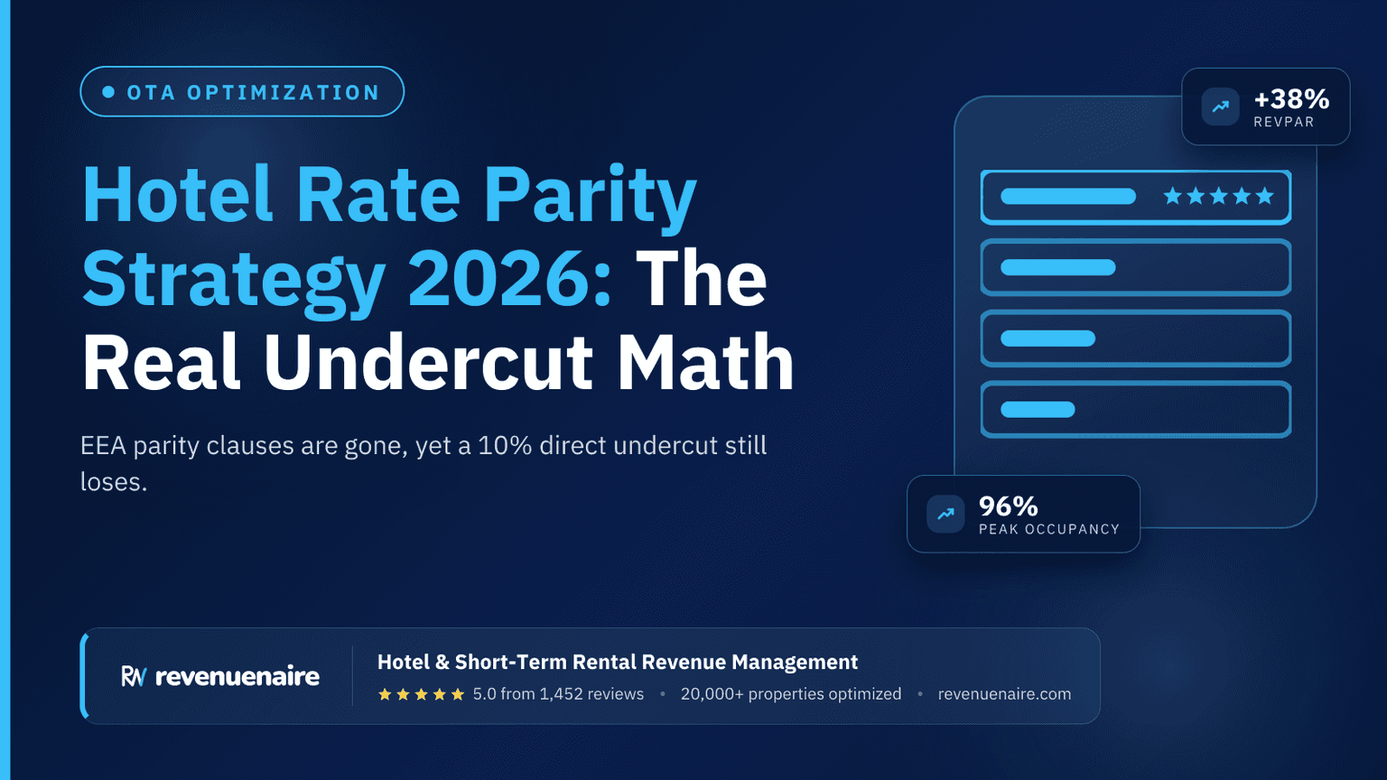Hotel Rate Parity Strategy 2026: The Real Undercut Math