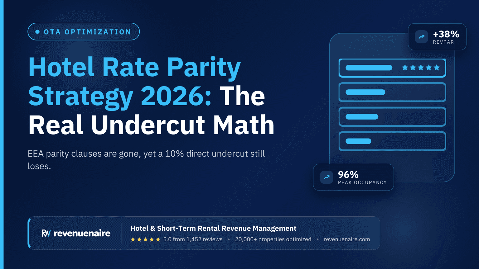 Hotel Rate Parity Strategy 2026: The Real Undercut Math