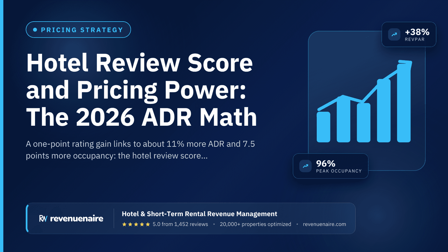 Hotel Review Score and Pricing Power: The 2026 ADR Math