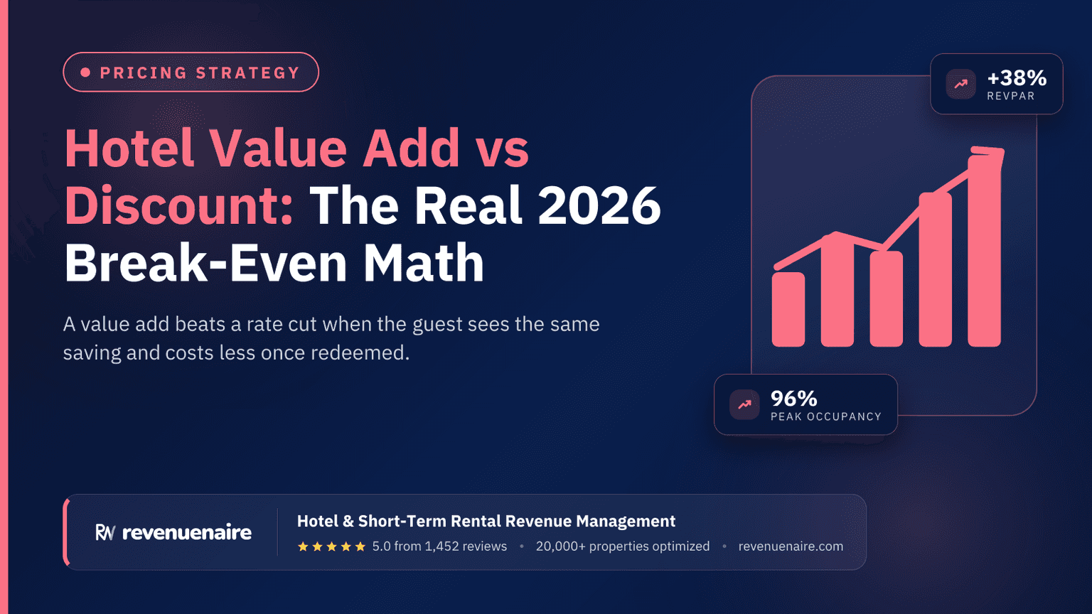 Hotel Value Add vs Discount: The Real 2026 Break-Even Math