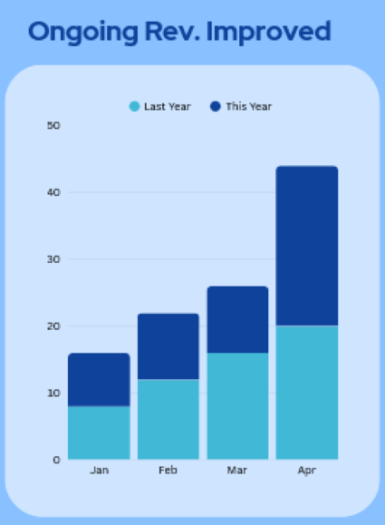 Hotels & Short-Term Rentals Ongoing Revenue Improved Hotels & Short-Term Rentals Ongoing Revenue Improved